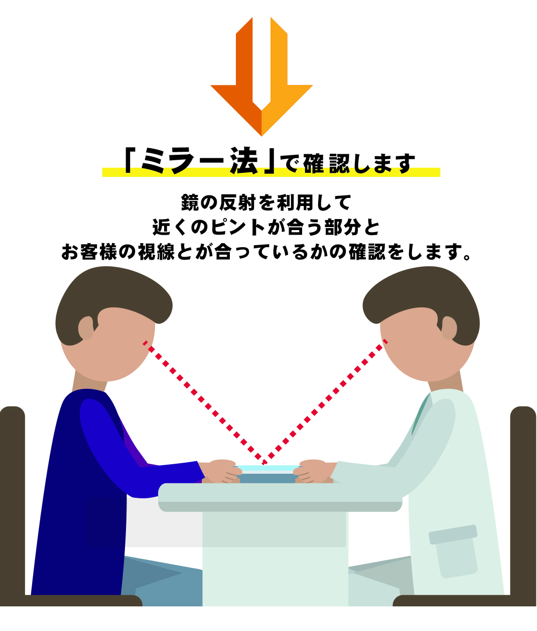 ミラー法,アイポイント測定,遠近両用のアイポイント