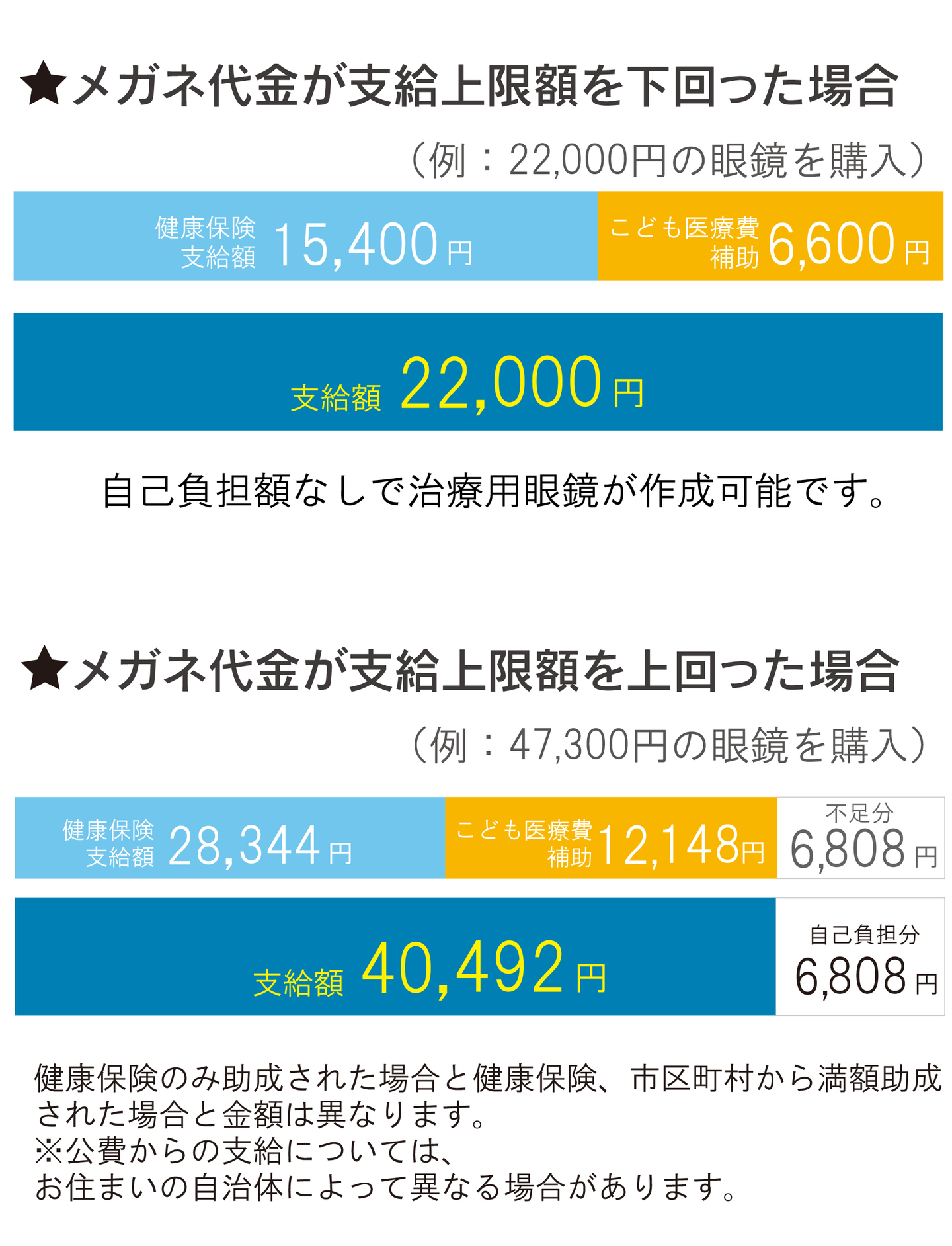 小児弱視等の治療用メガネの購入に対する支給の上限額